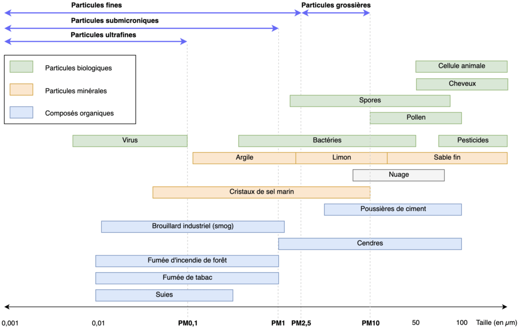 Taille des particules Taille des particules